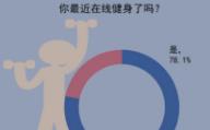 “云健身”火了,越来越多人坚持在线健身