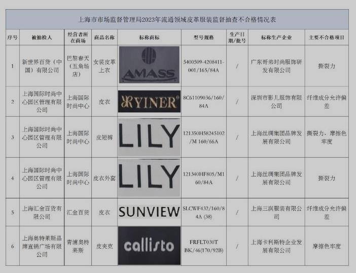 上海市场监管部门发布皮革服装监督抽查情况:不合格检出率为15%