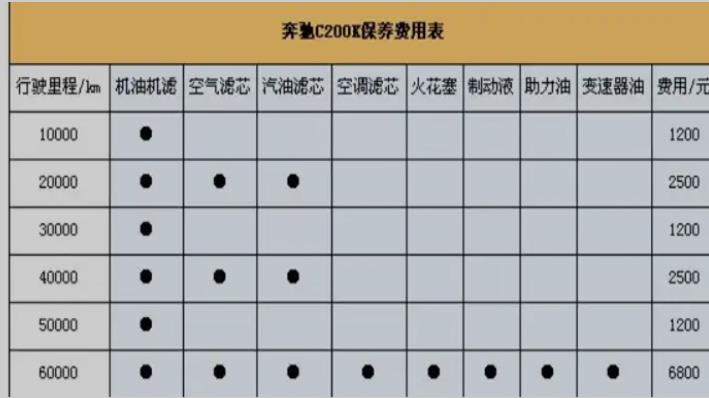奔驰保养一次多少钱,奔驰保养周期一览表