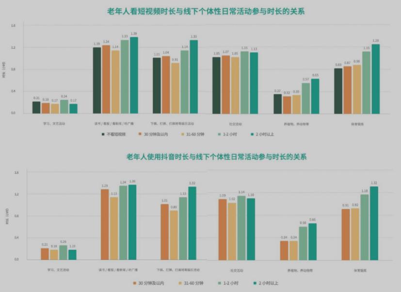 人民大学报告:使用抖音助力提升老年人户外运动时长