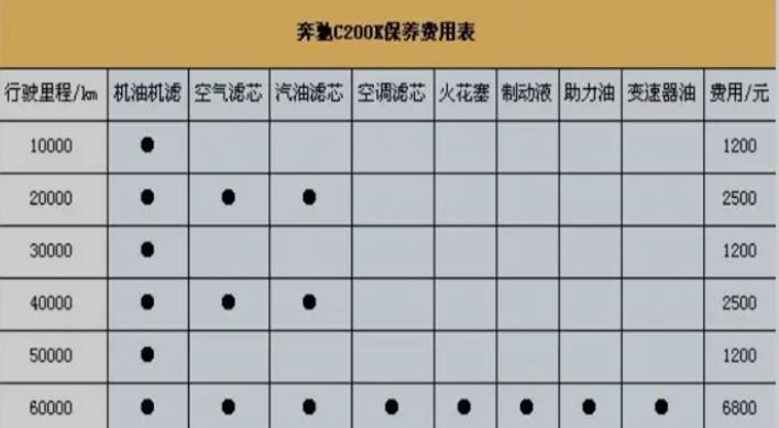 奔驰保养一次多少钱,奔驰保养周期一览表