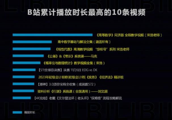 B站:知识内容已经成为互联网内容的主流