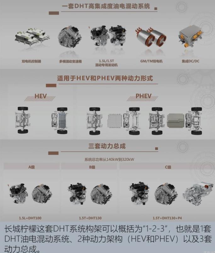 什么是长城柠檬DHT