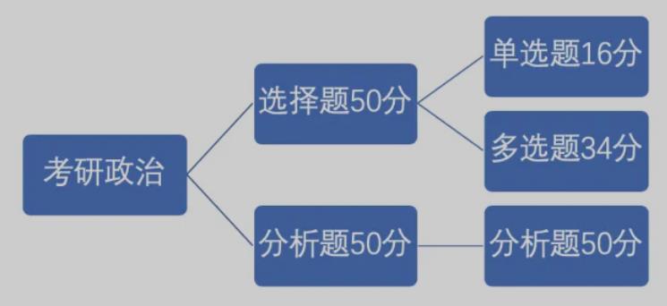 考研经验:考研有哪些公共课?是怎样的形式?