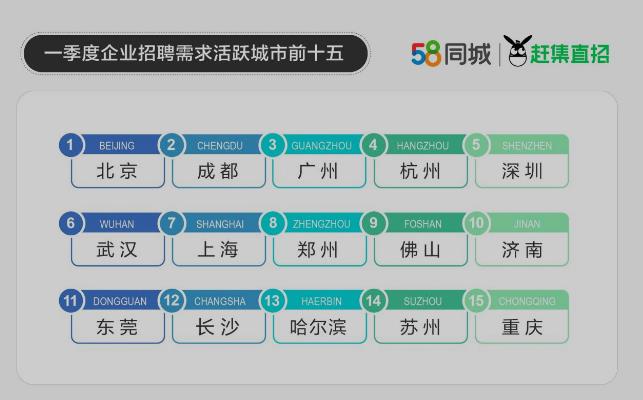 58同城、赶集直招发布一季度人才流动报告:普工招就两旺