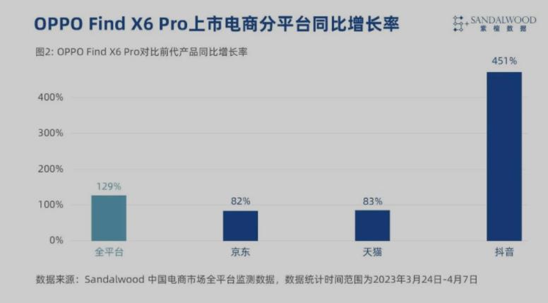 截至4月7日OPPO Find X6 Pro 较上一代产品销量同比增长129%