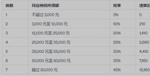 扣税的标准是什么