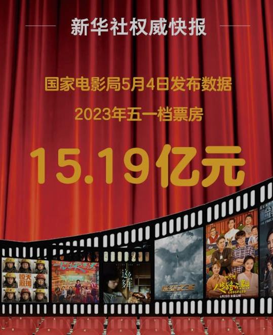 新华社权威快报|我国2023年电影五一档票房达15.19亿元