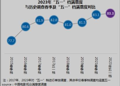 五一档电影:多元化题材满足多样化需求,获较高满意度评价
