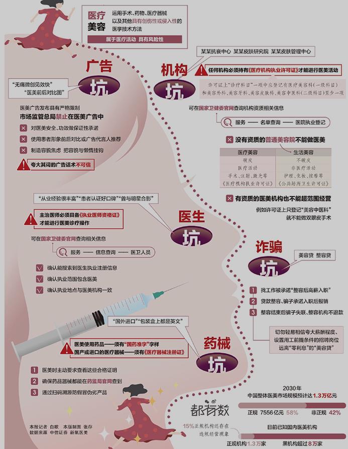 医美小心这些“坑”